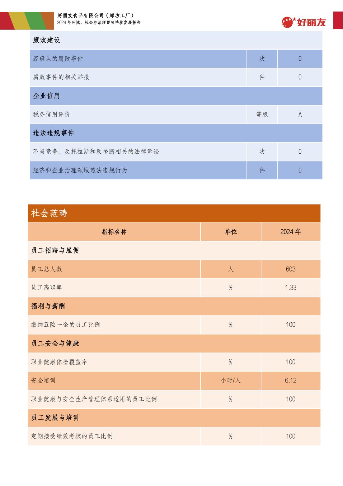 20250910-廊坊工厂-2024年情形、社会与治理暨可一连生长报告_38.jpg